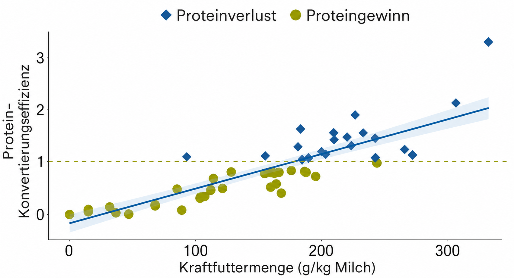 Zusammenhang zwischen dem Kraftfuttereinsatz und der Proteinkonvertierungseffizienz