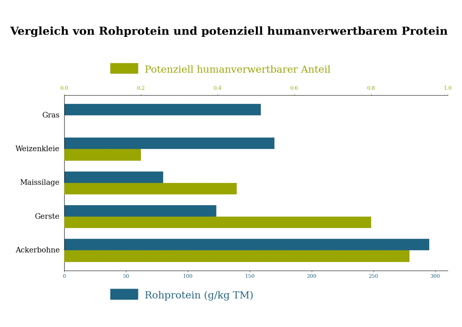 Proteinkonvertierung