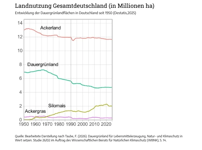 Grafik Landnutzung Gesamtdeutschland