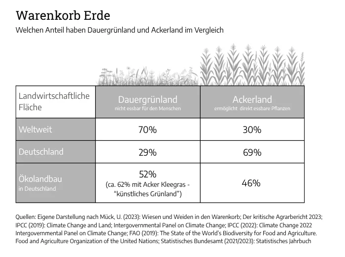 Anteil von Dauergrünland und Ackerland weltweit, deutschlandweit und im Ökolandbau im Vergleich