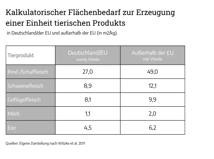 Flächenbedarf zur Erzeugung von tierischen Produkten
