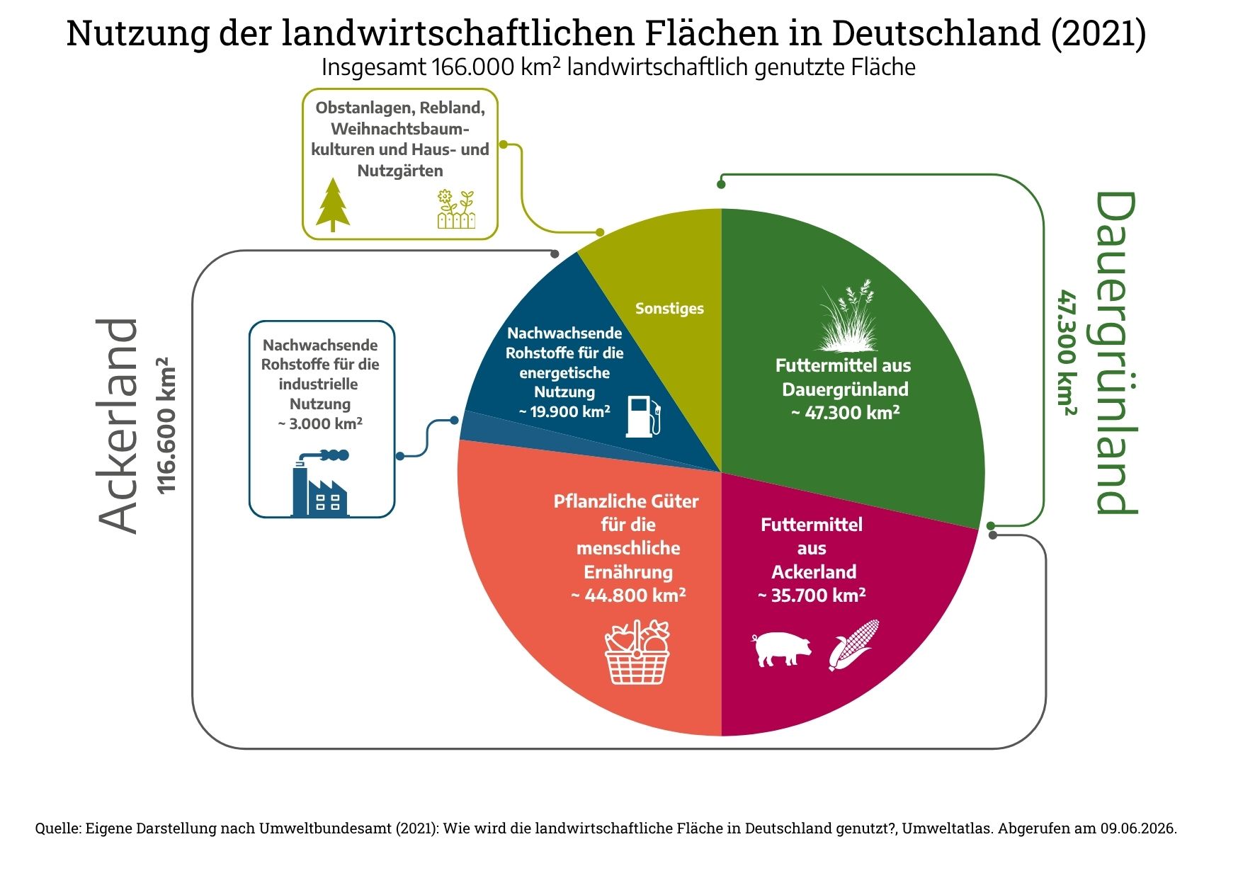 Landwirtschaftliche Nutzung der Flächen in Deutschland Grafik