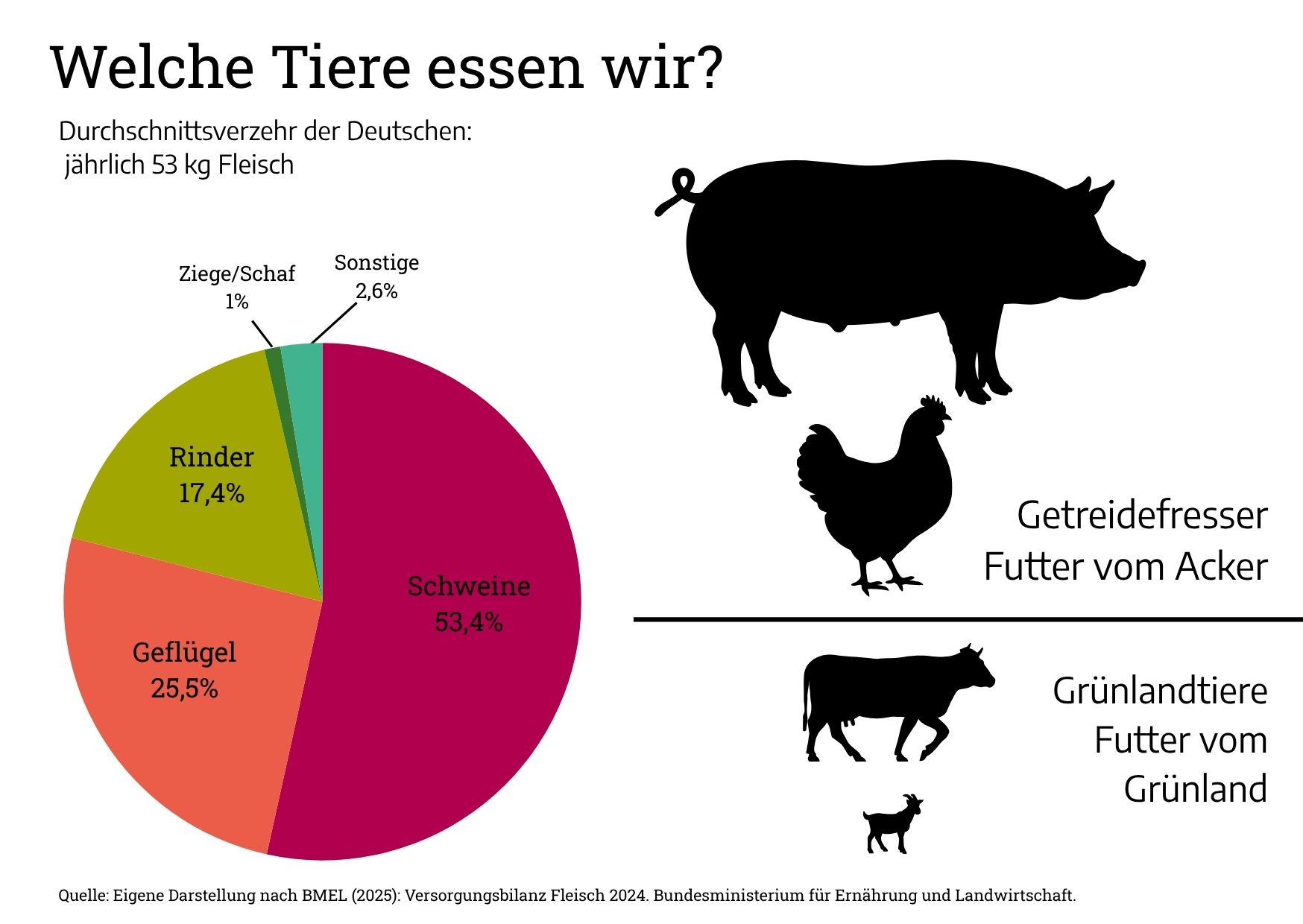 Welche Tiere essen wir Grafik