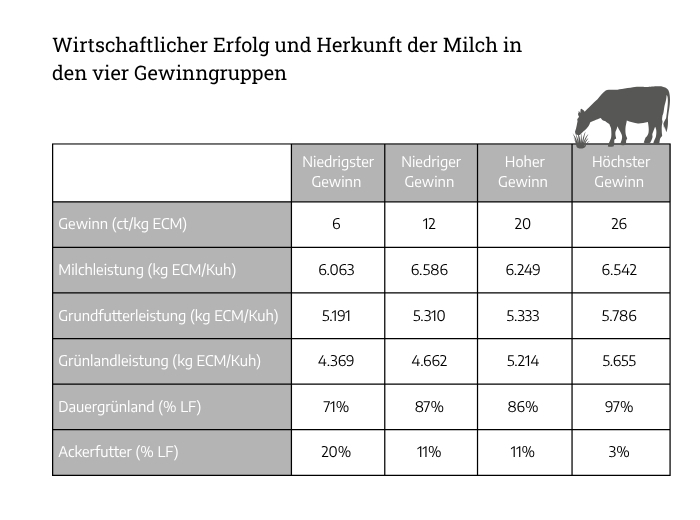 Tabelle: Wirtschaftlicher Erfolg und Herkunft der Milch