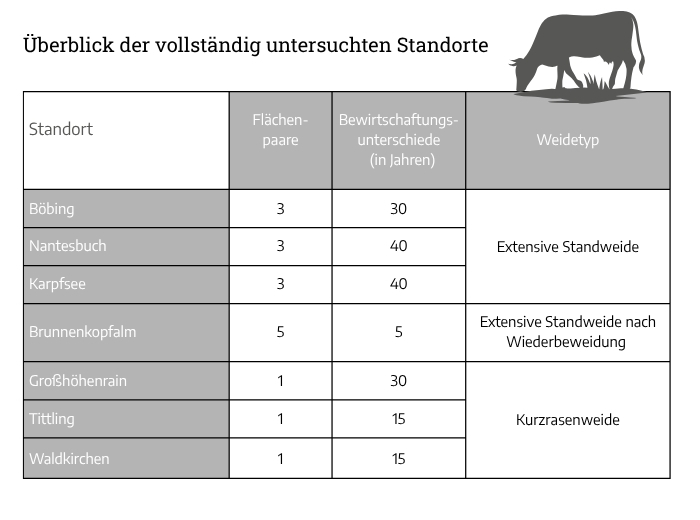Humusaufbau und Kohlenstoffspeicherung im Bayerischen Grünland - Überblick untersuchte Standorte