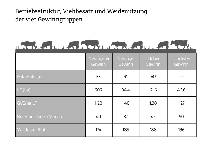 Tabelle: Wie nutzen erfolgreiche Betriebe ihre Grünlandressourcen?